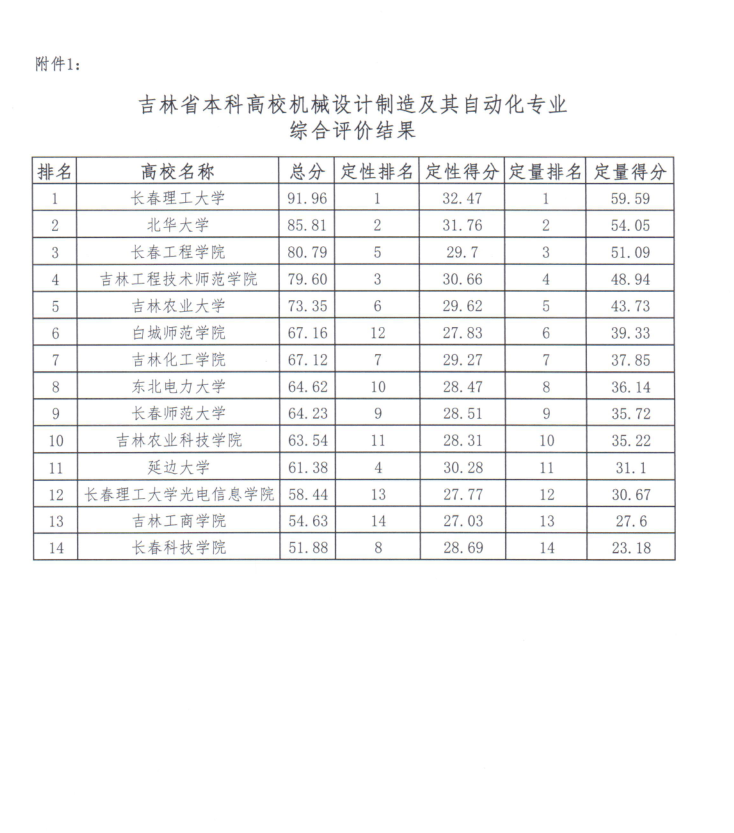 我院机械设计制造及其自动化专业在2017年吉